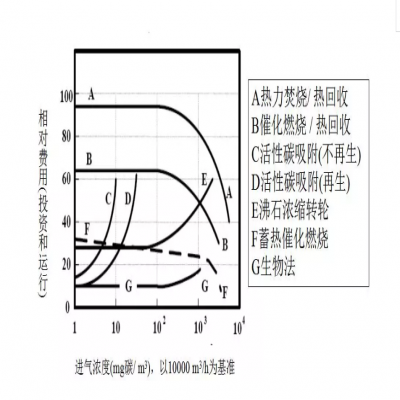 【環(huán)保智庫】廢氣處理9大工藝、適用范圍、成本控制