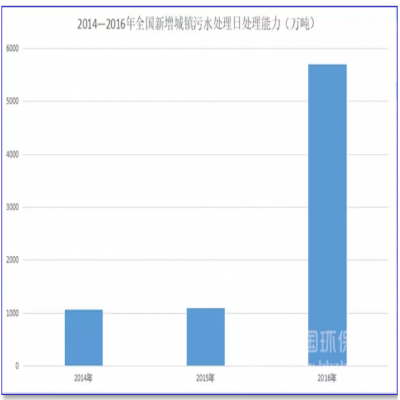 1500億！農(nóng)村污水處理的“錢景”已經(jīng)很明朗