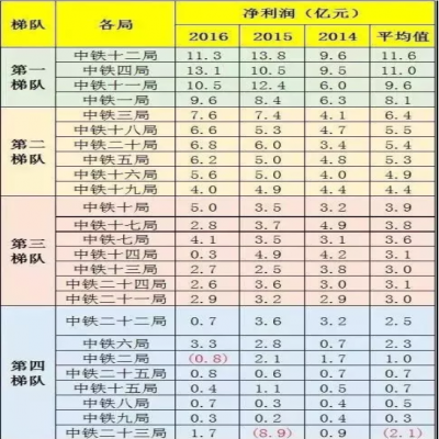 中鐵1到25局“實力”“工資”排行！