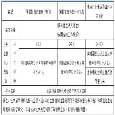 環(huán)評機構(gòu)管理新模式探討，能力建設(shè)由協(xié)會管理？